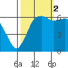 Port Angeles tide chart for Thursday, October 2, 2025