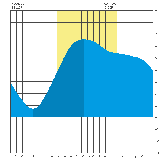 Port Angeles tide chart for Thursday, October 30, 2025