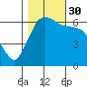 Port Angeles tide chart for Thursday, October 30, 2025