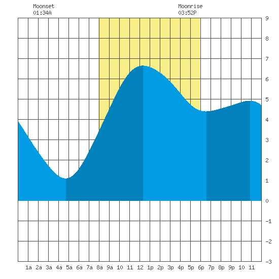 Port Angeles tide chart for Friday, October 31, 2025