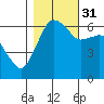 Port Angeles tide chart for Friday, October 31, 2025