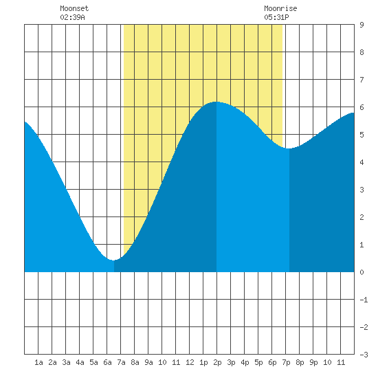 Port Angeles tide chart for Friday, October 3, 2025