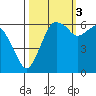 Port Angeles tide chart for Friday, October 3, 2025