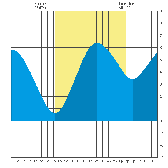 Port Angeles tide chart for Saturday, October 4, 2025