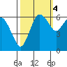 Port Angeles tide chart for Saturday, October 4, 2025