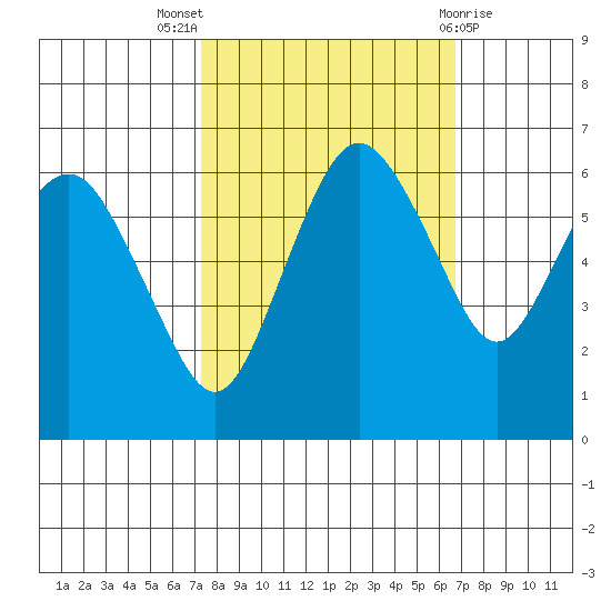 Port Angeles tide chart for Sunday, October 5, 2025