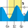 Port Angeles tide chart for Sunday, October 5, 2025