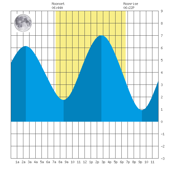Port Angeles tide chart for Monday, October 6, 2025