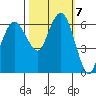 Port Angeles tide chart for Tuesday, October 7, 2025
