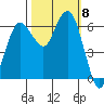 Port Angeles tide chart for Wednesday, October 8, 2025