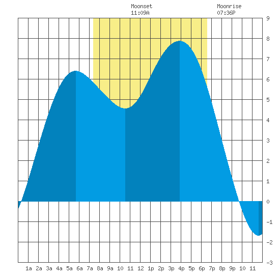 Port Angeles tide chart for Thursday, October 9, 2025