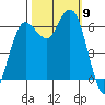Port Angeles tide chart for Thursday, October 9, 2025