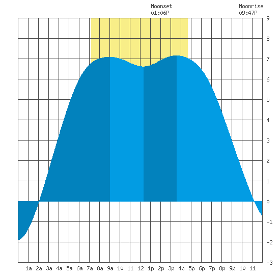 Port Angeles tide chart for Monday, November 10, 2025