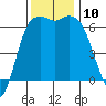 Port Angeles tide chart for Monday, November 10, 2025