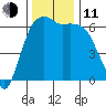 Port Angeles tide chart for Tuesday, November 11, 2025