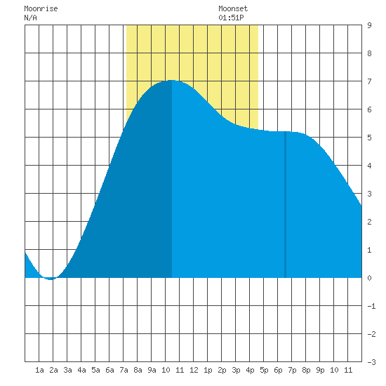 Port Angeles tide chart for Wednesday, November 12, 2025