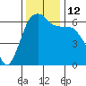Port Angeles tide chart for Wednesday, November 12, 2025