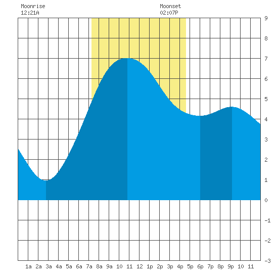 Port Angeles tide chart for Thursday, November 13, 2025