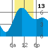 Port Angeles tide chart for Thursday, November 13, 2025