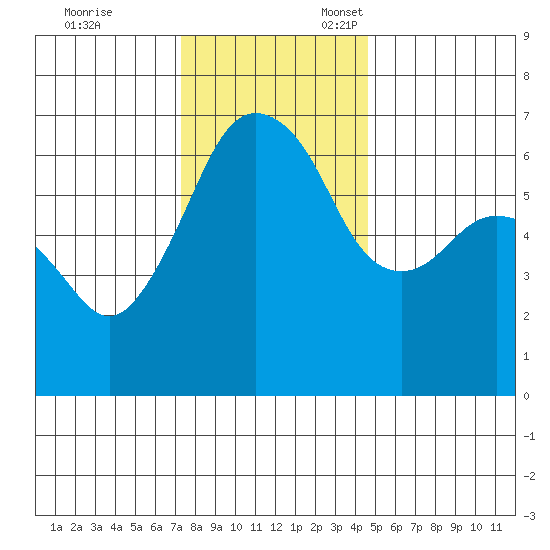 Port Angeles tide chart for Friday, November 14, 2025