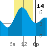 Port Angeles tide chart for Friday, November 14, 2025