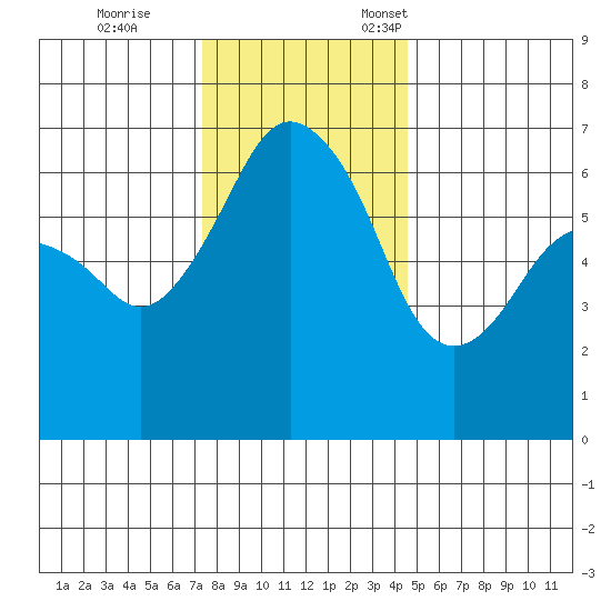 Port Angeles tide chart for Saturday, November 15, 2025