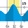 Port Angeles tide chart for Saturday, November 15, 2025