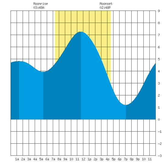 Port Angeles tide chart for Sunday, November 16, 2025