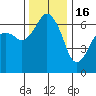 Port Angeles tide chart for Sunday, November 16, 2025