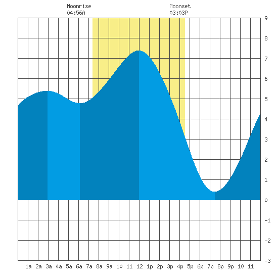 Port Angeles tide chart for Monday, November 17, 2025