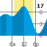 Port Angeles tide chart for Monday, November 17, 2025