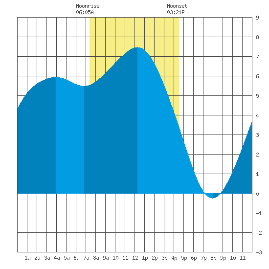 Port Angeles tide chart for Tuesday, November 18, 2025