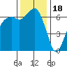Port Angeles tide chart for Tuesday, November 18, 2025