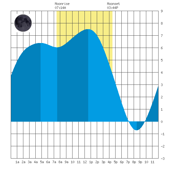 Port Angeles tide chart for Wednesday, November 19, 2025