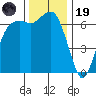 Port Angeles tide chart for Wednesday, November 19, 2025