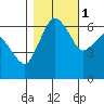 Port Angeles tide chart for Saturday, November 1, 2025