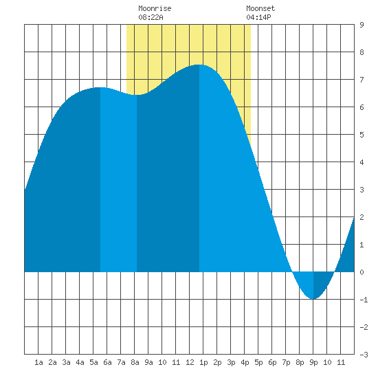 Port Angeles tide chart for Thursday, November 20, 2025