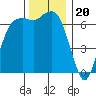 Port Angeles tide chart for Thursday, November 20, 2025