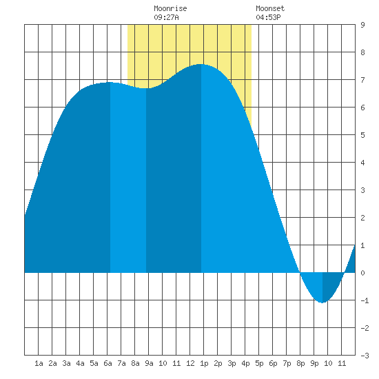 Port Angeles tide chart for Friday, November 21, 2025