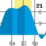 Port Angeles tide chart for Friday, November 21, 2025