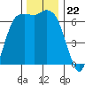 Port Angeles tide chart for Saturday, November 22, 2025