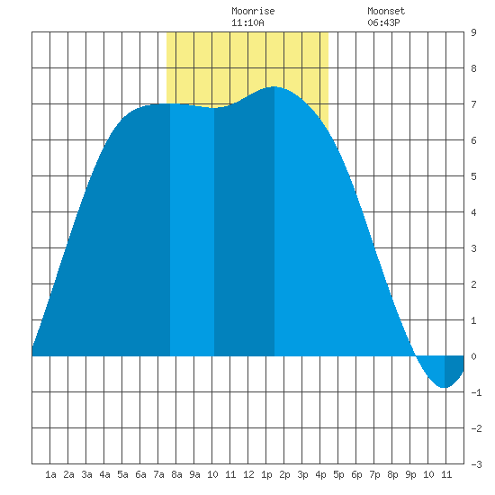 Port Angeles tide chart for Sunday, November 23, 2025