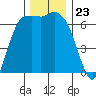 Port Angeles tide chart for Sunday, November 23, 2025