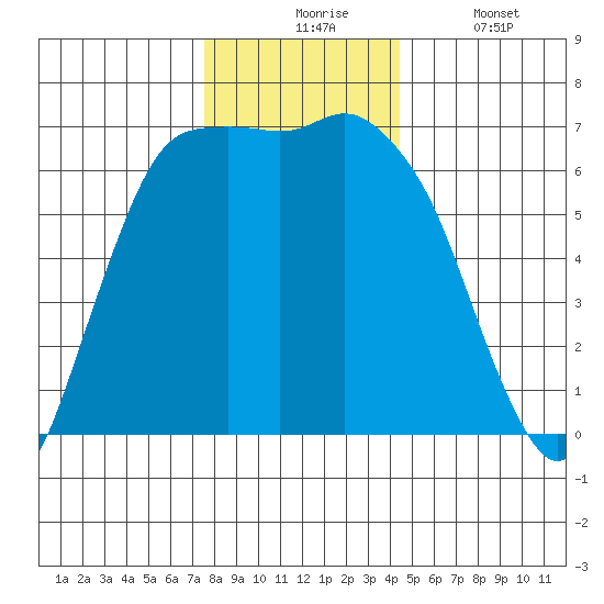 Port Angeles tide chart for Monday, November 24, 2025