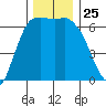 Port Angeles tide chart for Tuesday, November 25, 2025