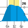 Port Angeles tide chart for Wednesday, November 26, 2025