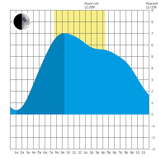 Port Angeles tide chart for Thursday, November 27, 2025
