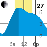 Port Angeles tide chart for Thursday, November 27, 2025