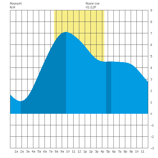 Port Angeles tide chart for Friday, November 28, 2025