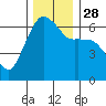 Port Angeles tide chart for Friday, November 28, 2025